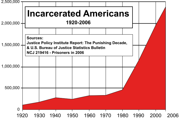 Us Incarceration Rates Are Out Of Control